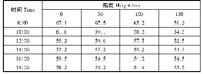 表3-5春季密林监测点湿度平均值