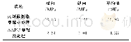 《表3 不同复鞣剂复鞣后皮坯的抗张强度》
