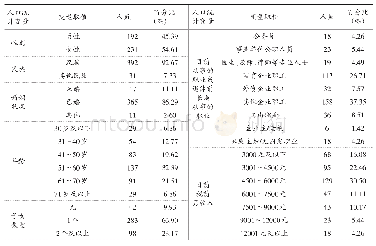 《表2 人口统计变量表：分享经济背景下共享养老服务的影响因素及参与意愿研究——基于成都市的实证研究》