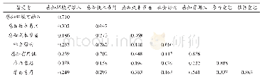 《表3 判别效度检验：分享经济背景下共享养老服务的影响因素及参与意愿研究——基于成都市的实证研究》