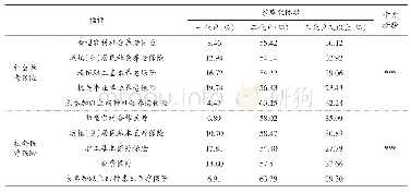 《表4 我国欠发达地区家庭结构的社会保障差异》