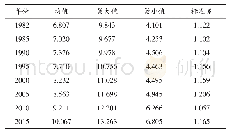 《表1 从业人员平均受教育年限的描述性统计》