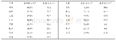 《表2 2018年上半年部分城市住房收入比》