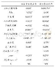 表6 农地确权、土地流转影响农村劳动力非农就业的回归结果 (村层面)