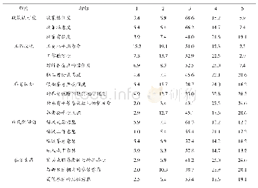 《表5 农民工参保意愿及其影响因素的量表分布统计 (量符:%)》