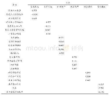 表1 因子分析结果：地区教育质量对居民二孩生育意愿的影响机制研究——来自CGSS2015经验证据