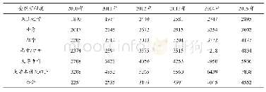 《表2 按受教育程度划分的流动人口月收入水平 (元)》