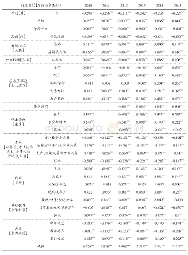 《表5 2010～2015年流动人口收入影响因素的变化情况》