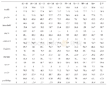 《表2 分年龄组下我国老人健康状况（%）》