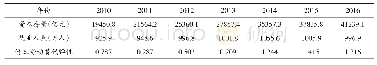 《表2 2010～2016年西部地区制造业资本—劳动投入及其替代弹性》