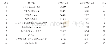 《表3 部分用户的中间中心度数值》