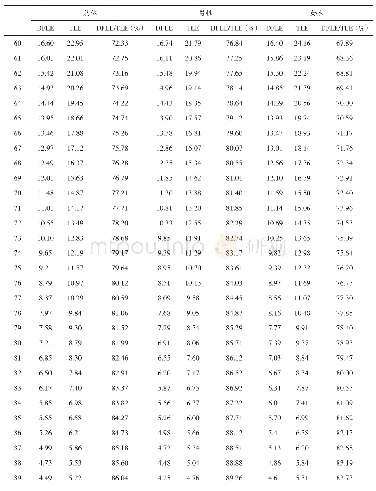 表2 我国老年人分性别年龄抑郁和无抑郁预期寿命（2011～2015）单位：年