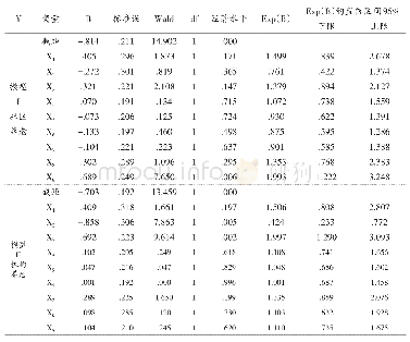 表5 参数估计表：区域特色嵌入融合下城市老年人口养老服务体系优化路径研究——基于哈尔滨市城区512份调查数据