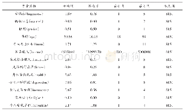 《表1 主要变量统计描述：婚姻状态对幸福感的影响研究》