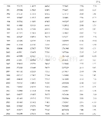 《表1 1980～2018年间基本变量的数值》