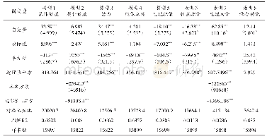 《表6 卫生费投入差异对居民健康的影响结果二》