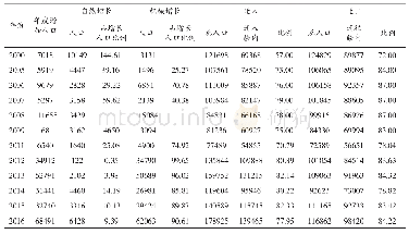 表3 2000～2016年兵团人口迁出、迁入情况对比（单位：人，%）