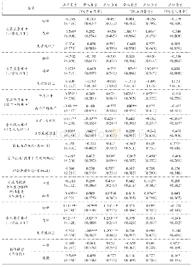 《表3 老年群体养老责任认知的影响因素实证结果》