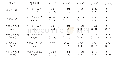 表5 生育政策与已婚女性的分工意识：Order Logit模型