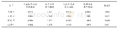 表5 各地区Malmquist指数