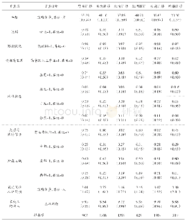 《表1 变量说明及统计描述（N=2223)》