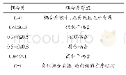 《表1 2 耦合度等级划分》