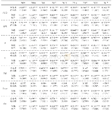 表2 2009～2017年长三角城市相关变量的Moran’s I指数检验结果