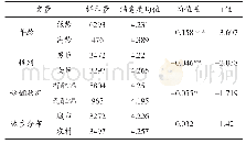 《表2 不同年龄、性别、婚姻状况、城乡分布的老年人的生活满意度差异》