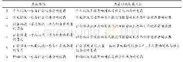 《表4 核心范畴与主范畴的关系结构》