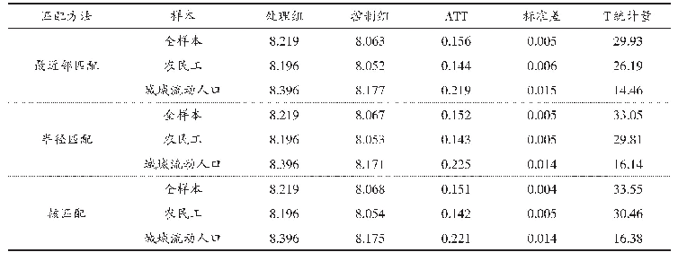 表3 PSM估计结果：流动人口自我雇佣收入效应的户籍差异