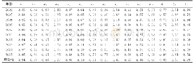 《表5 西安市土地资源承载力及其各个支撑力各时间节点的结果 (q值) Tab 5 Results of each time node of the bearing capacity of land r