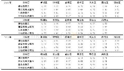 表6 西安市各区县土地资源承载力年度评价结果Tab 6 Annual evaluation results of land carrying capacity of districts and counties in Xi'an City