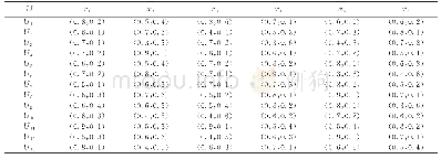 《表2 用户对男士衬衫主要属性的评分》