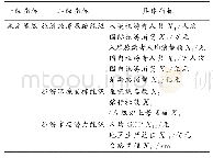 《表1 广西区域城市旅游能级评价指标体系》