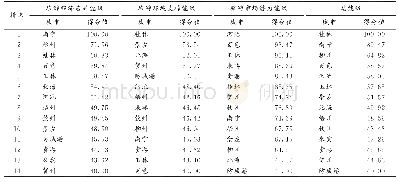 《表3 广西区域城市旅游能级》