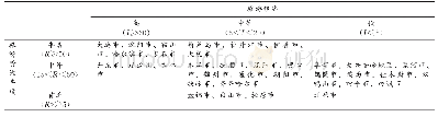 表1 东北旅游资源与旅游经济的二维组合矩阵