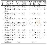 表2 游客的重要性和绩效排序