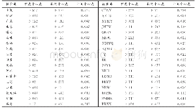 表1 银川市开发区企业的供应地及部分接收地中心度测算结果