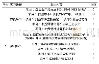 《表1 项目式企业生产仿真实训教学安排》