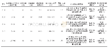 《表3 学生建构知识主动性评价指标》