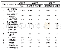 《表1 制造业十大重点领域人才需求预测 (单位:万人)》