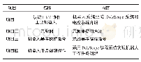 《表1 基础实训项目设计》