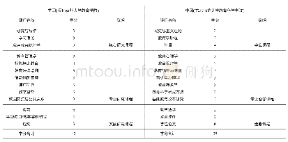 《表1 中美两国教育硕士管理专业课程设置比较》