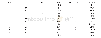 《表1 受访者基本情况：高职助产专业学生自我领导力的质性研究》