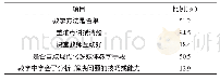 《表3 教学方法项目：医学生对基础课教师课堂教学能力认可度的调查分析》