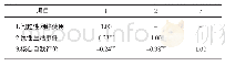 《表1 问题性网络使用、负性生活事件和核心自我评价的相关分析 (r)》
