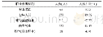 《表1 学生职业发展类别：基于提升学业分类指导质量的就业指导工作创新——以财会类学生为例》