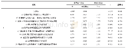 《表1 变量系数表：关于女大学生网络信息安全防范意识的调查——以广西柳州地区高校为例》