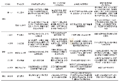 表2 园林设计初步教学活动优化方案