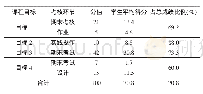 《表2 学生目标平均得分及占目标总分的比例》